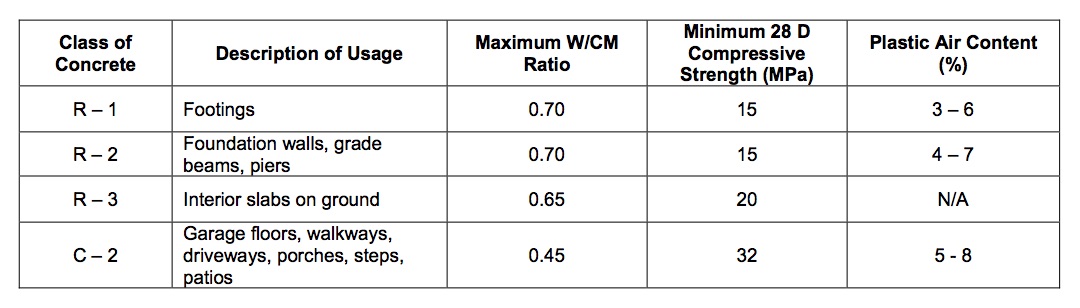ontario-building-codes-residential-concrete-specs